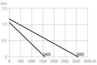 Tunze Powerfilter e-jet Leistungsdiagramm