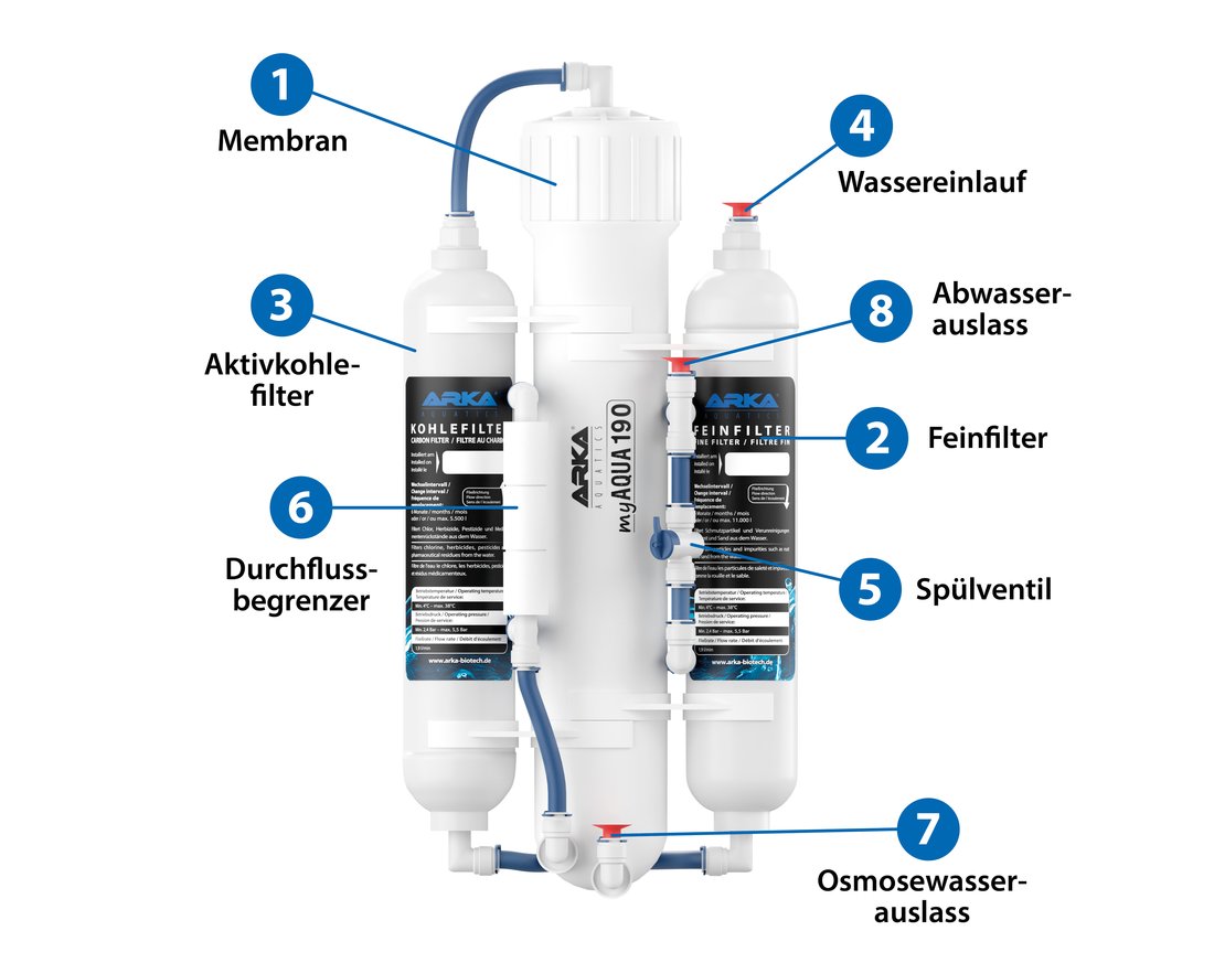 ARKA® myAqua 190 / 380  - Umkehrosmoseanlage