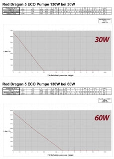 Royal Exclusiv Rückförderpumpe Red Dragon® 5 ECO, 11000 Liter