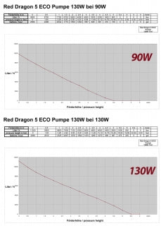 Royal Exclusiv Rückförderpumpe Red Dragon® 5 ECO, 11000 Liter