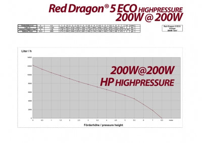 Royal Exclusiv Rückförderpumpe Red Dragon® 5 ECO, 13000 Liter