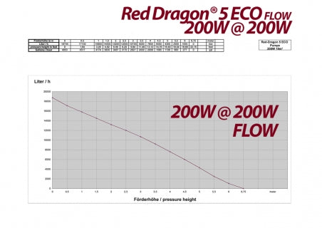 Rückförderpumpe Red Dragon® 5 ECO, 19000 Liter
