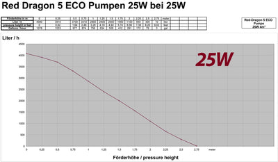 Rückförderpumpe Red Dragon 5 ECO, 4000 Liter