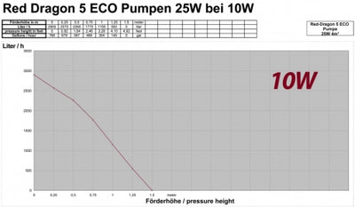 Rückförderpumpe Red Dragon 5 ECO, 4000 Liter