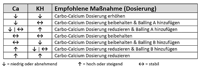 Carbo-Calcium Ultrakonzentrierte KH und CA.