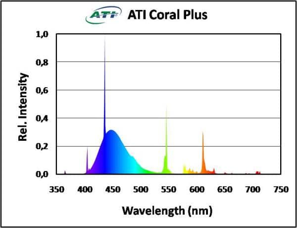 ATI Coral Plus - T5 Spektrum